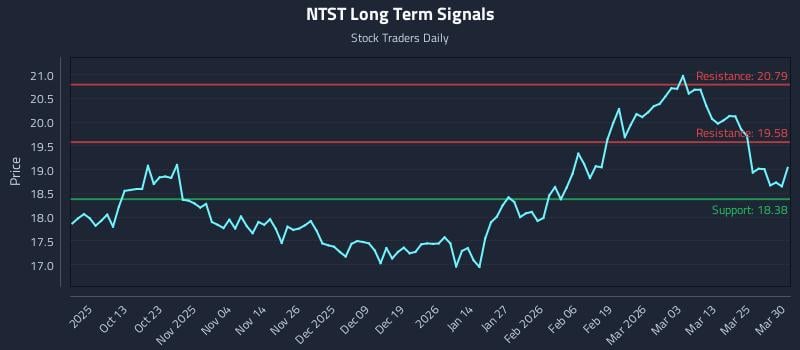 NTST Long Term Analysis for March 31 2026