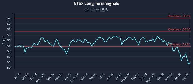 NTSX Long Term Analysis for March 31 2026 NTSX Long Term Analysis for March 31 2026