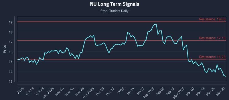 NU Long Term Analysis for March 31 2026