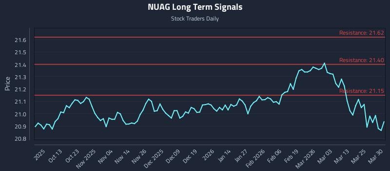 NUAG Long Term Analysis for March 31 2026