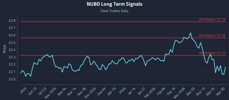 NUBD Long Term Analysis for March 31 2026