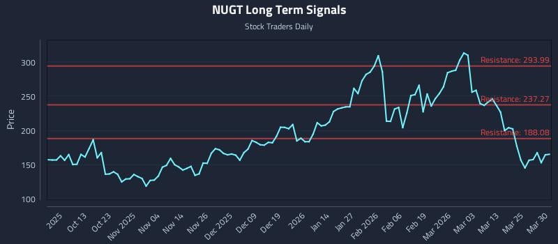 NUGT Long Term Analysis for March 31 2026