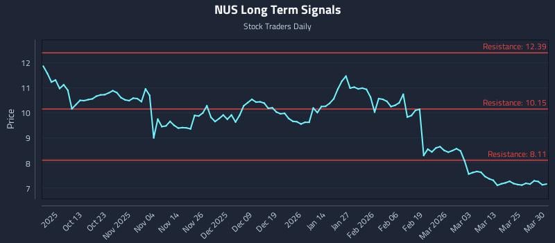 NUS Long Term Analysis for March 31 2026