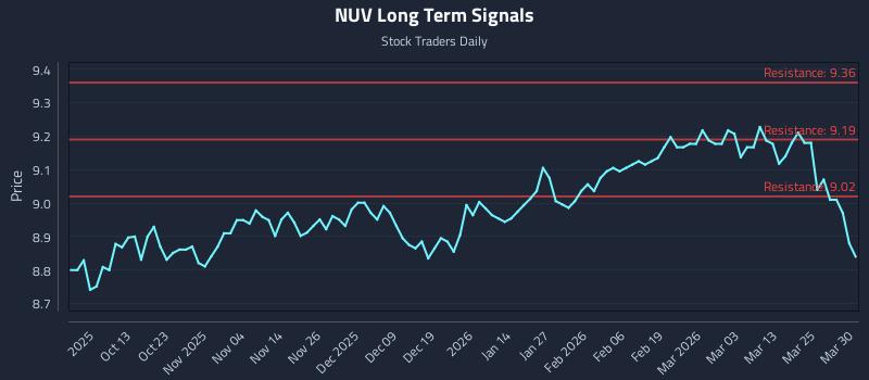 NUV Long Term Analysis for March 31 2026