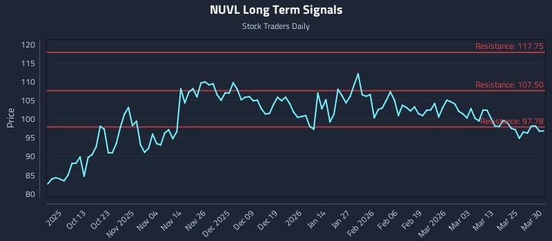 NUVL Long Term Analysis for March 31 2026