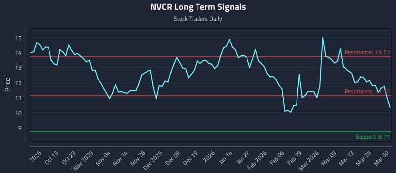 NVCR Long Term Analysis for March 31 2026