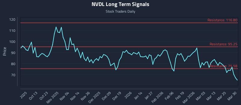 NVDL Long Term Analysis for March 31 2026