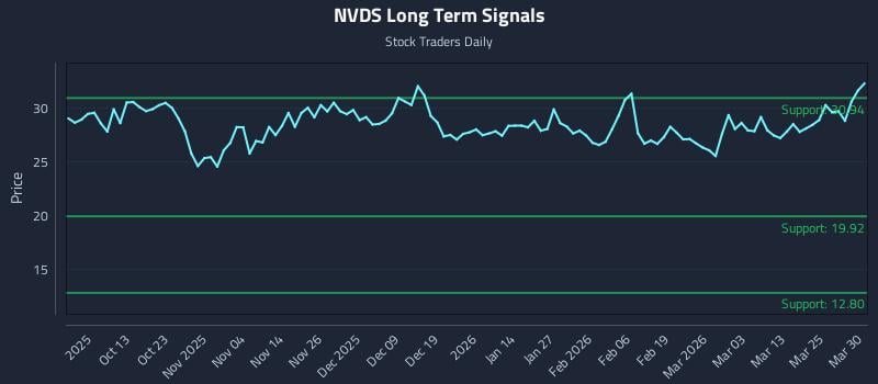 NVDS Long Term Analysis for March 31 2026