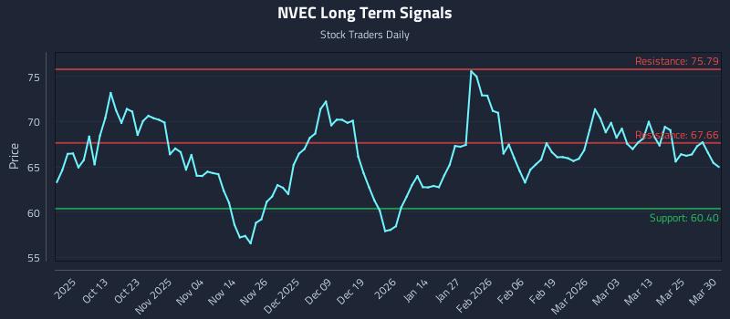NVEC Long Term Analysis for March 31 2026
