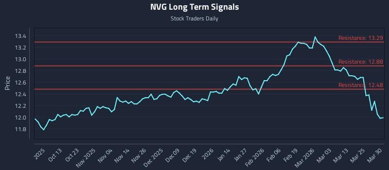 NVG Long Term Analysis for March 31 2026