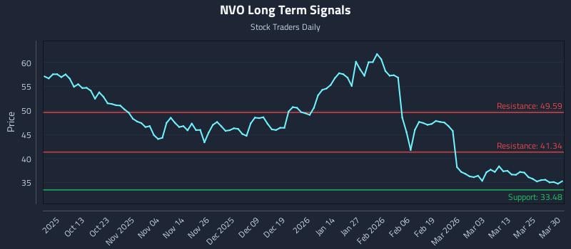 NVO Long Term Analysis for March 31 2026