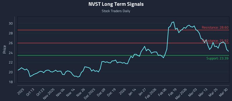 NVST Long Term Analysis for March 31 2026