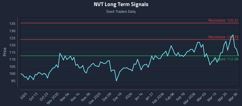 NVT Long Term Analysis for March 31 2026