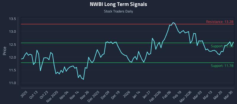 NWBI Long Term Analysis for March 31 2026