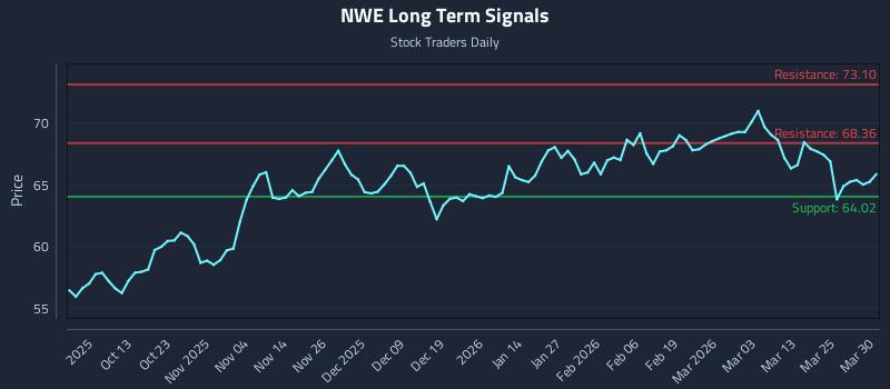 NWE Long Term Analysis for March 31 2026 NWE Long Term Analysis for March 31 2026