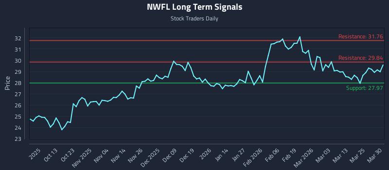 NWFL Long Term Analysis for March 31 2026 NWFL Long Term Analysis for March 31 2026