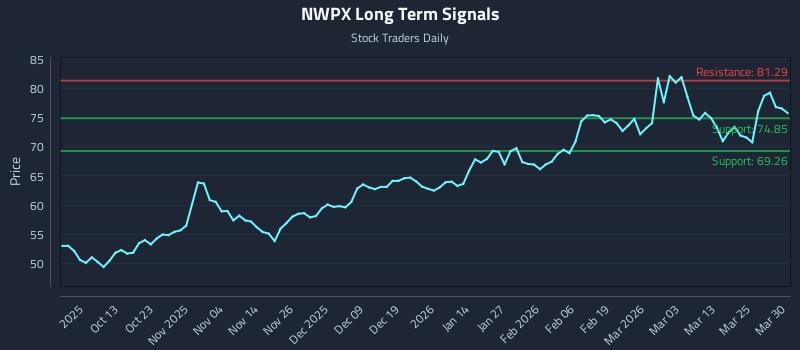 NWPX Long Term Analysis for March 31 2026