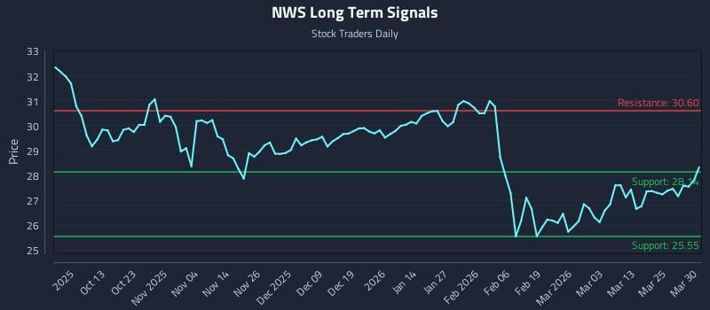 NWS Long Term Analysis for March 31 2026