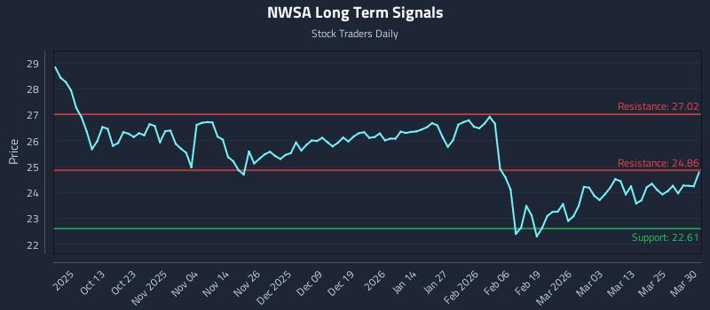 NWSA Long Term Analysis for March 31 2026 NWSA Long Term Analysis for March 31 2026