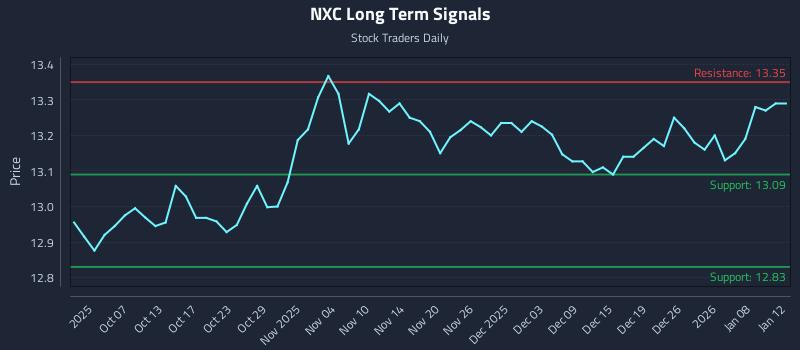 NXC Long Term Analysis for March 31 2026