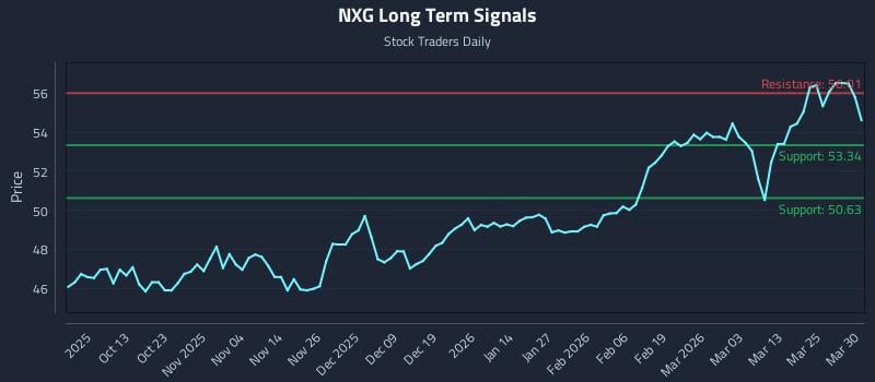 NXG Long Term Analysis for March 31 2026