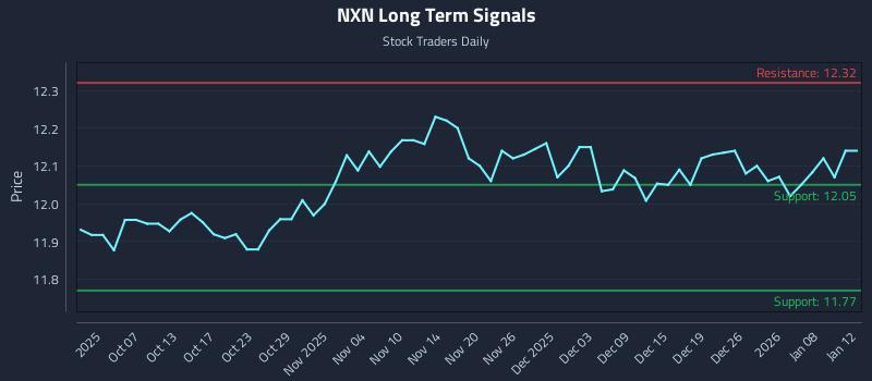 NXN Long Term Analysis for March 31 2026 NXN Long Term Analysis for March 31 2026