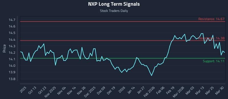 NXP Long Term Analysis for March 31 2026