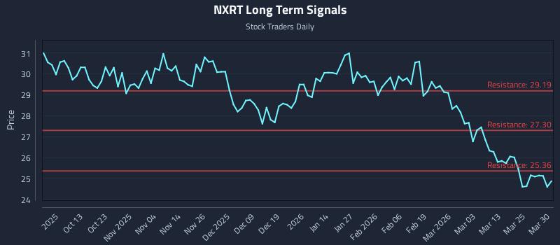 NXRT Long Term Analysis for March 31 2026 NXRT Long Term Analysis for March 31 2026