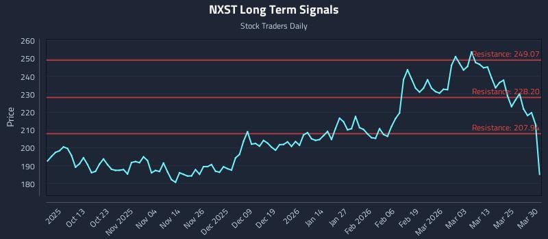 NXST Long Term Analysis for March 31 2026