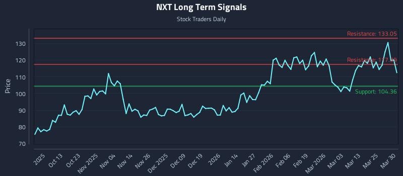 NXT Long Term Analysis for March 31 2026
