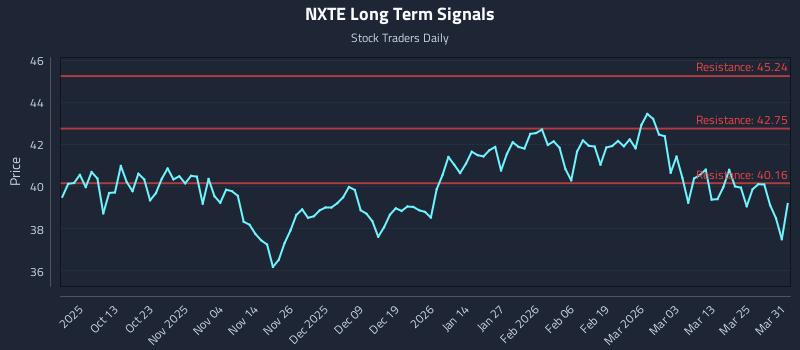 NXTE Long Term Analysis for March 31 2026