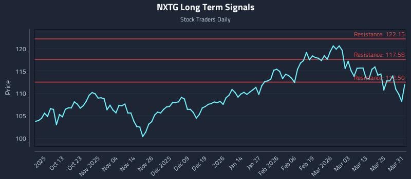 NXTG Long Term Analysis for March 31 2026