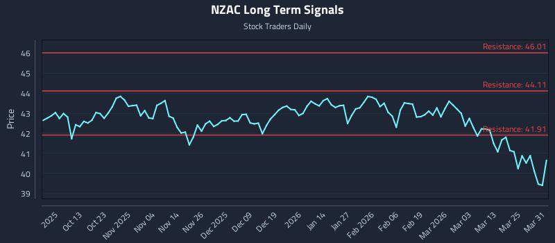 NZAC Long Term Analysis for March 31 2026