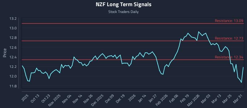 NZF Long Term Analysis for March 31 2026
