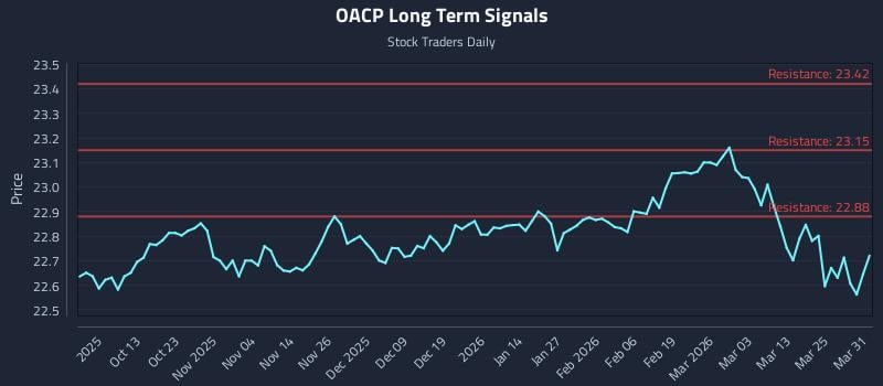 OACP Long Term Analysis for March 31 2026