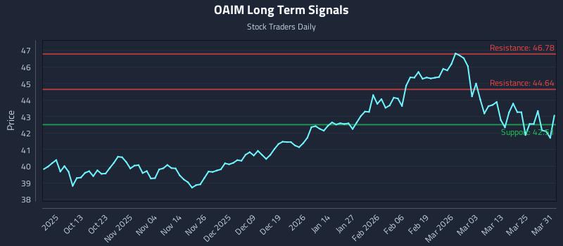 OAIM Long Term Analysis for March 31 2026 OAIM Long Term Analysis for March 31 2026