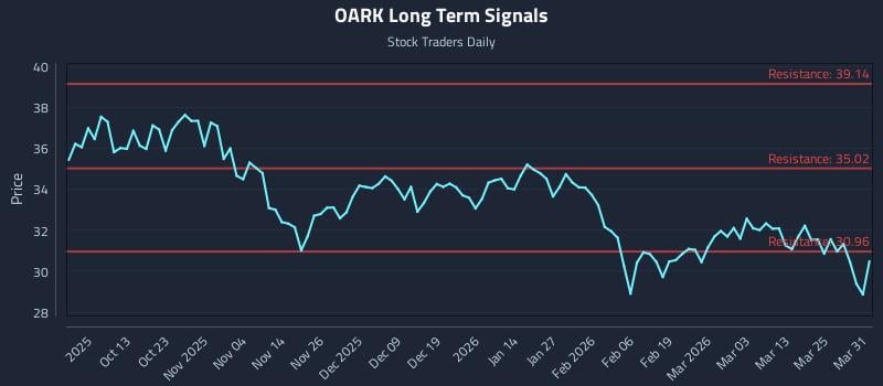OARK Long Term Analysis for March 31 2026