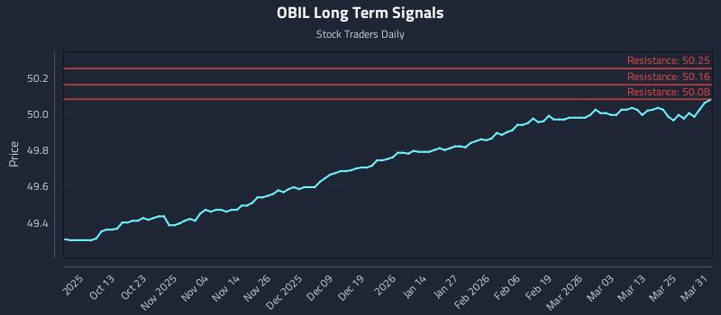 OBIL Long Term Analysis for March 31 2026 OBIL Long Term Analysis for March 31 2026