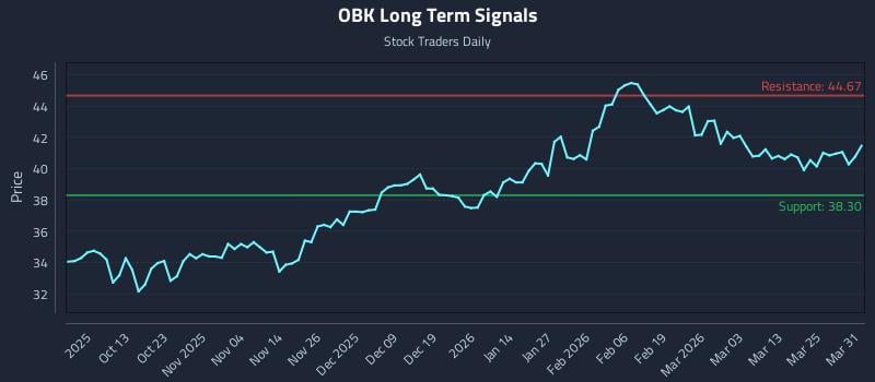 OBK Long Term Analysis for March 31 2026