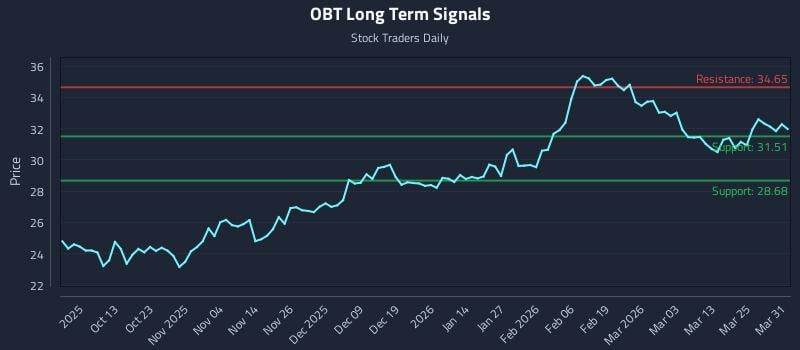 OBT Long Term Analysis for March 31 2026