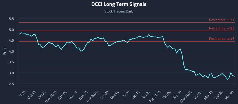 OCCI Long Term Analysis for March 31 2026