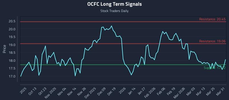 OCFC Long Term Analysis for March 31 2026