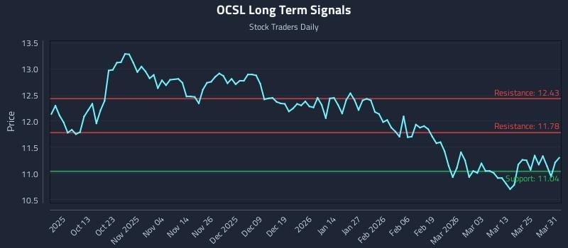 OCSL Long Term Analysis for March 31 2026