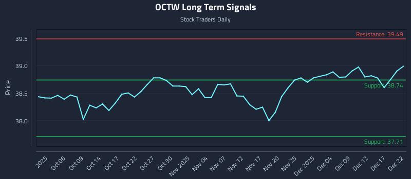 OCTW Long Term Analysis for March 31 2026