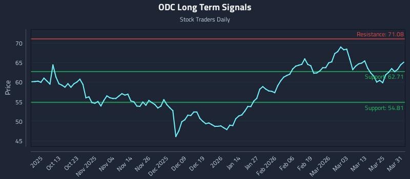 ODC Long Term Analysis for March 31 2026
