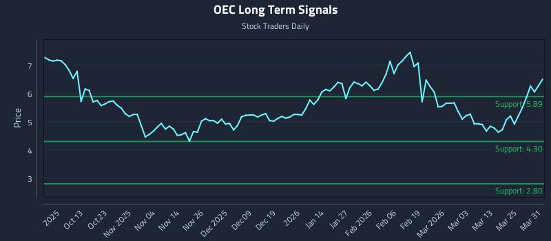 OEC Long Term Analysis for March 31 2026