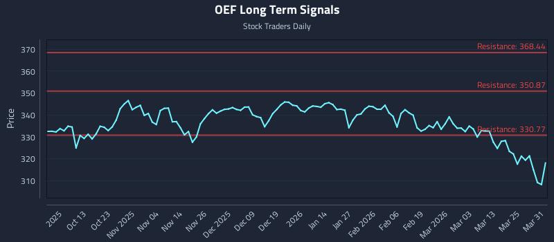 OEF Long Term Analysis for March 31 2026