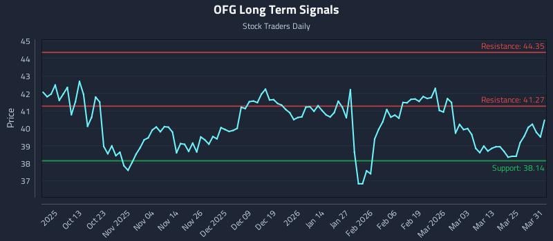 OFG Long Term Analysis for March 31 2026