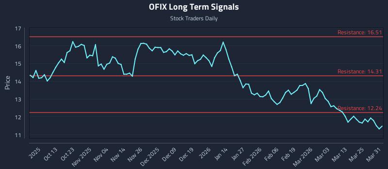 OFIX Long Term Analysis for March 31 2026