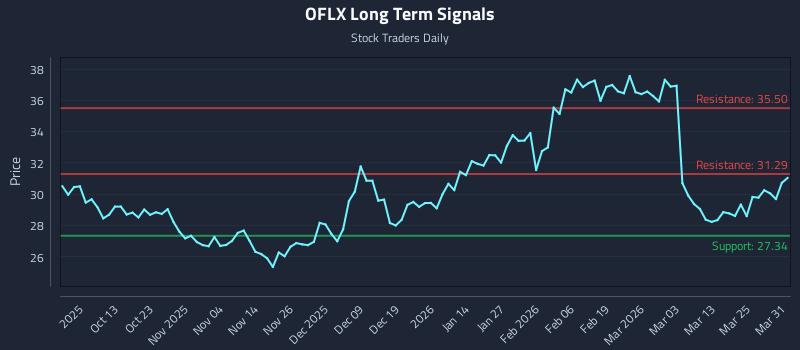OFLX Long Term Analysis for March 31 2026